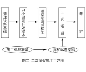 东区街道灌浆料施工工艺—文字完整版